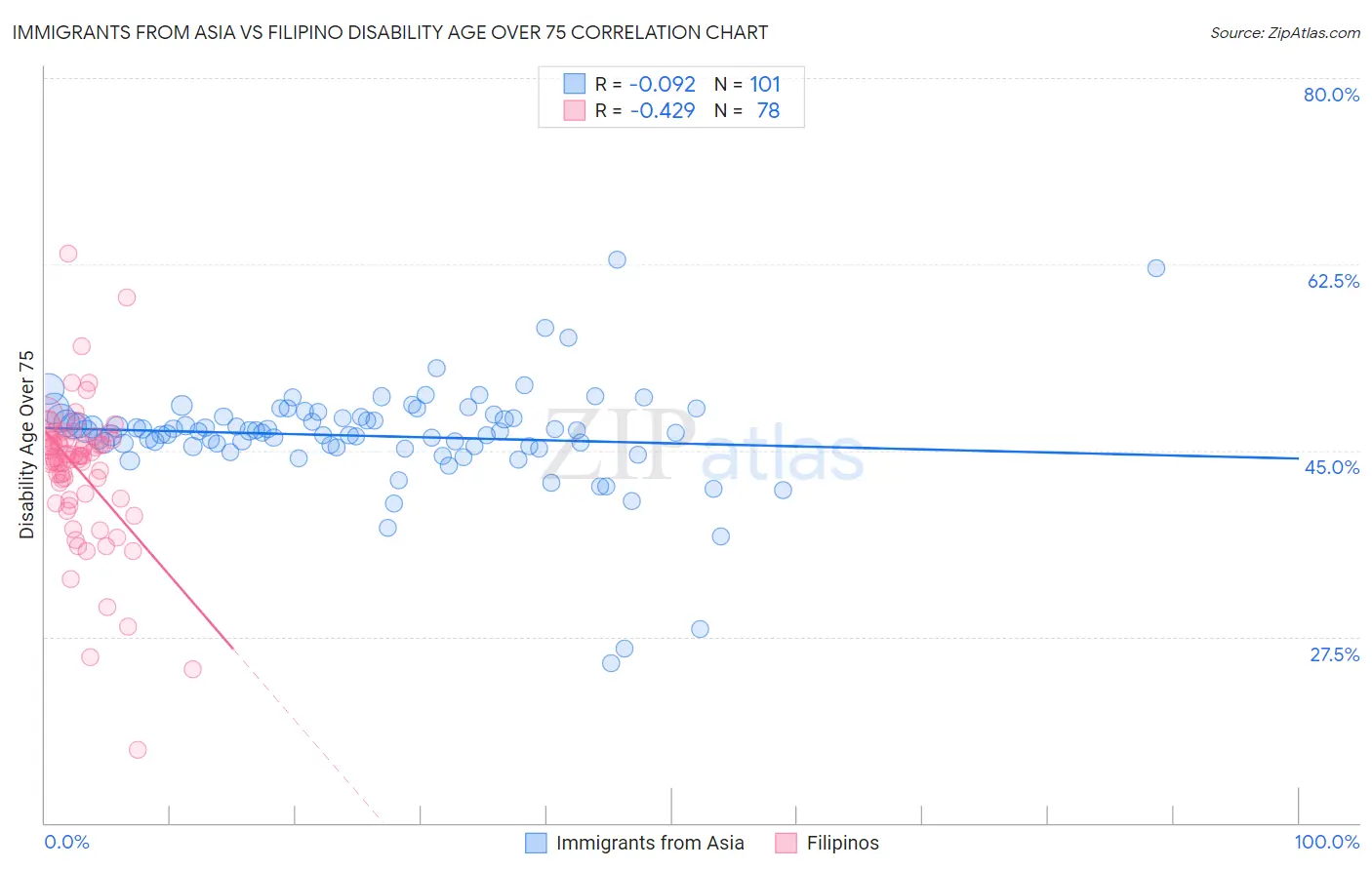 Immigrants from Asia vs Filipino Disability Age Over 75