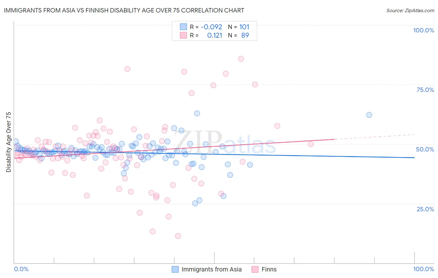 Immigrants from Asia vs Finnish Disability Age Over 75