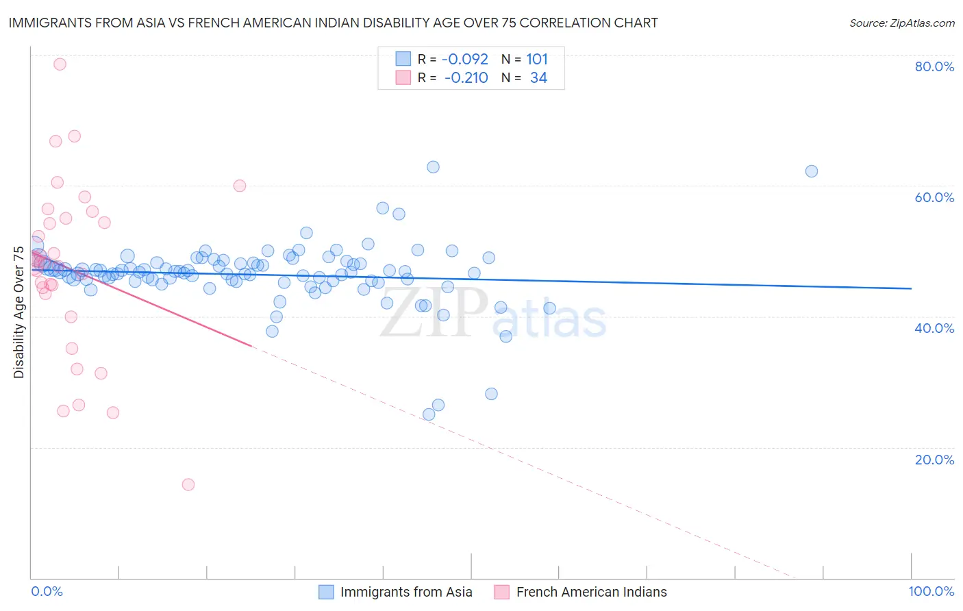 Immigrants from Asia vs French American Indian Disability Age Over 75
