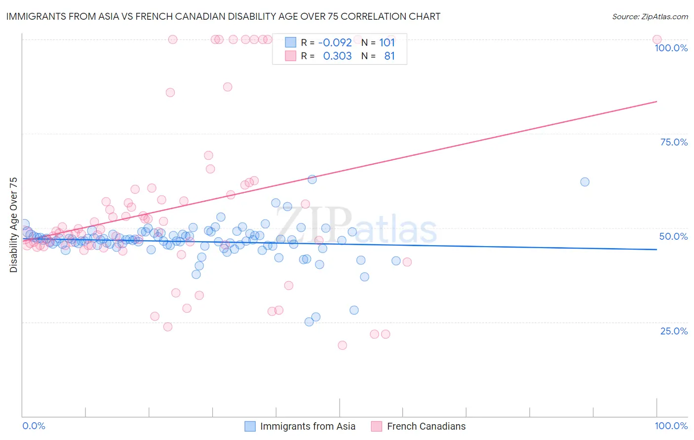 Immigrants from Asia vs French Canadian Disability Age Over 75