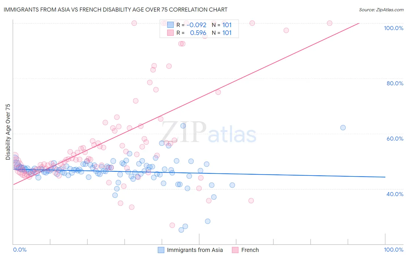 Immigrants from Asia vs French Disability Age Over 75