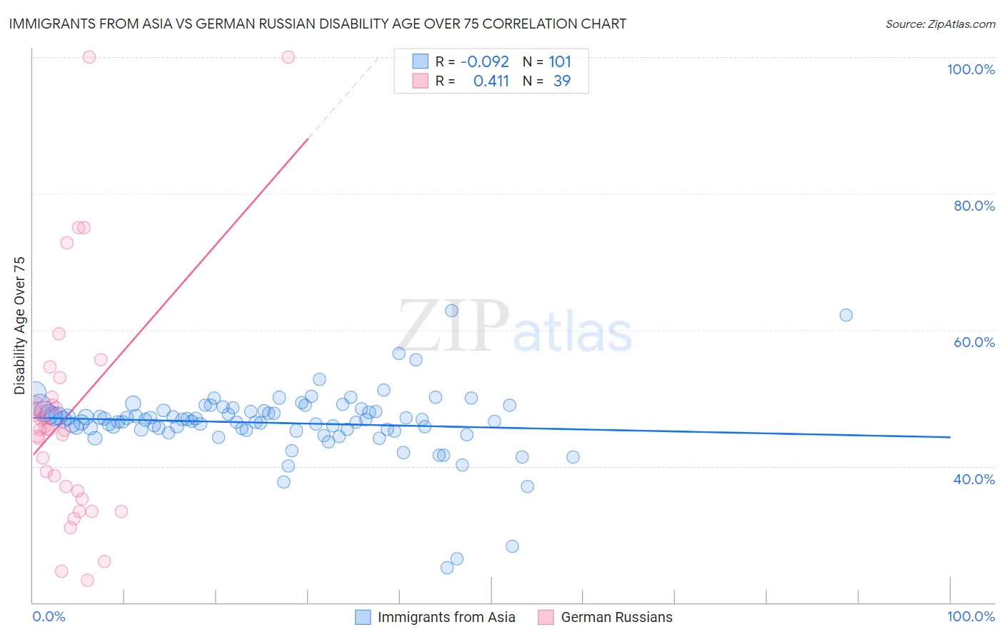 Immigrants from Asia vs German Russian Disability Age Over 75