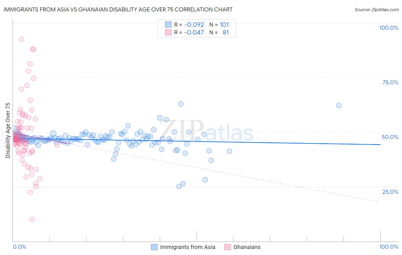 Immigrants from Asia vs Ghanaian Disability Age Over 75