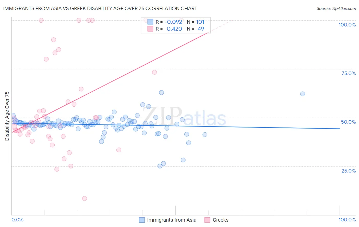 Immigrants from Asia vs Greek Disability Age Over 75