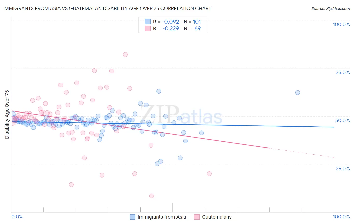 Immigrants from Asia vs Guatemalan Disability Age Over 75