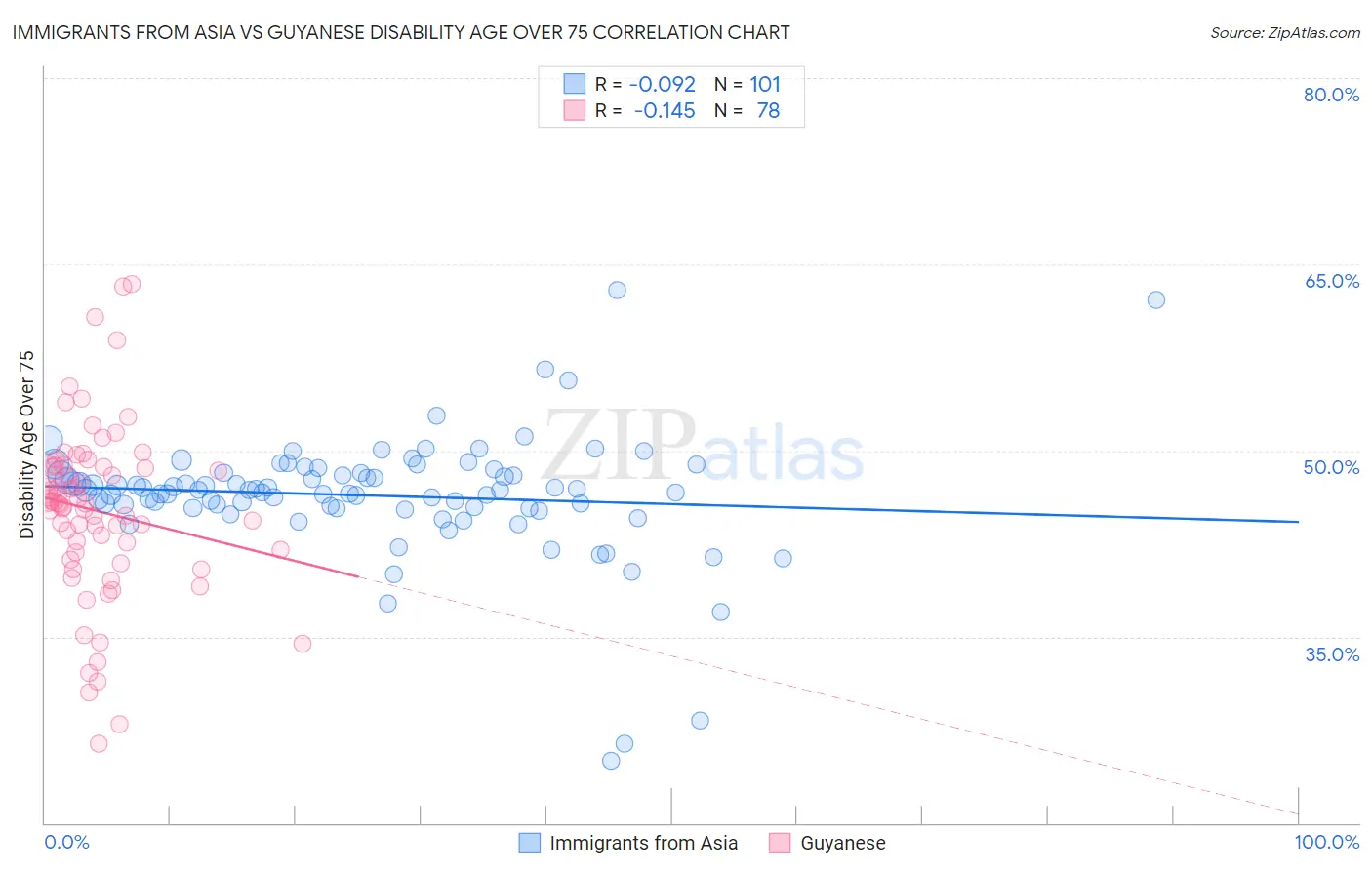 Immigrants from Asia vs Guyanese Disability Age Over 75
