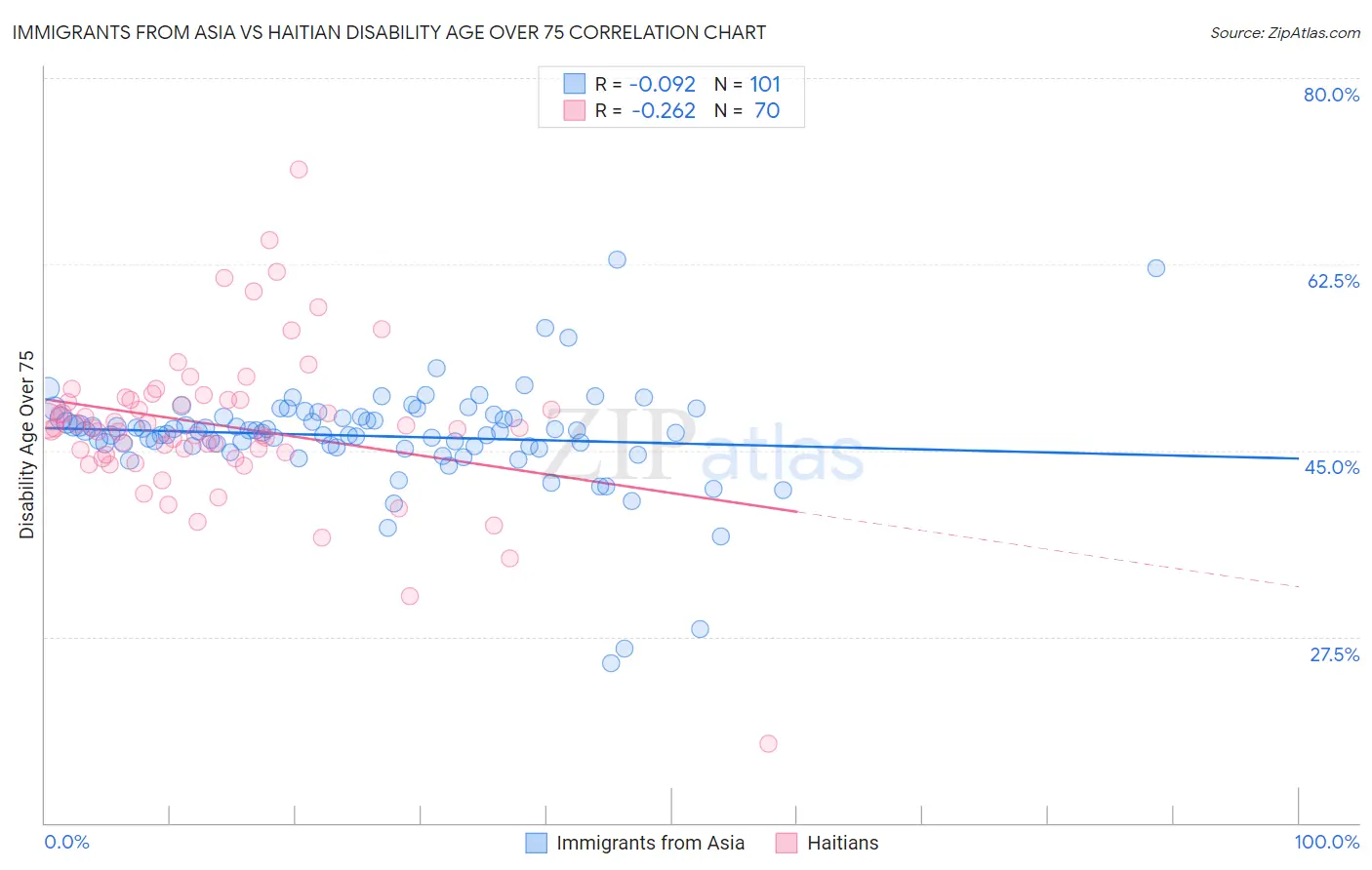 Immigrants from Asia vs Haitian Disability Age Over 75