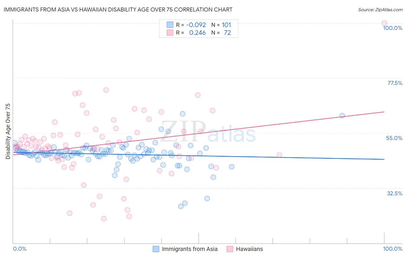 Immigrants from Asia vs Hawaiian Disability Age Over 75