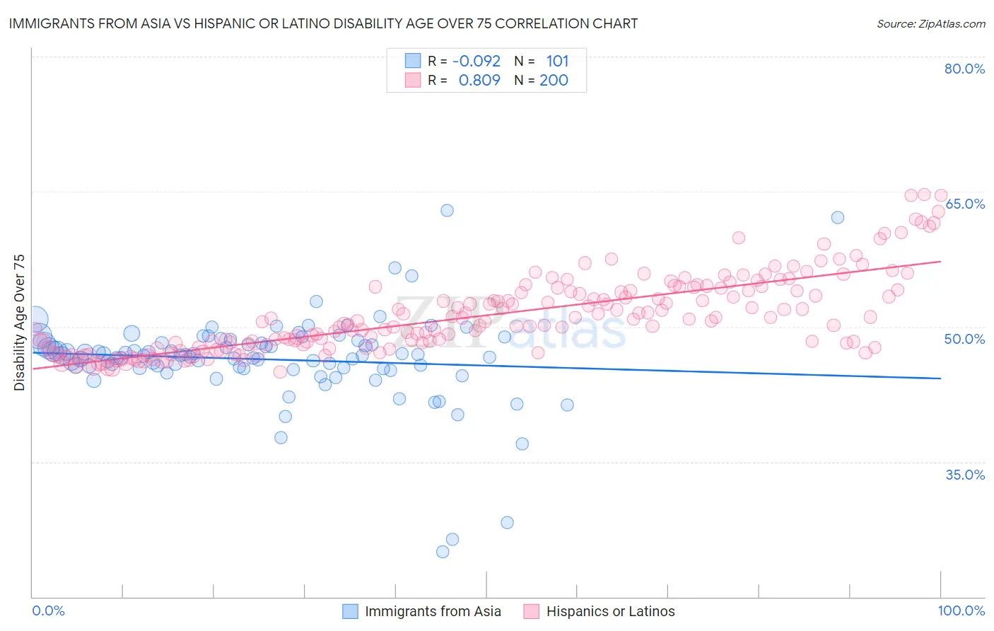 Immigrants from Asia vs Hispanic or Latino Disability Age Over 75