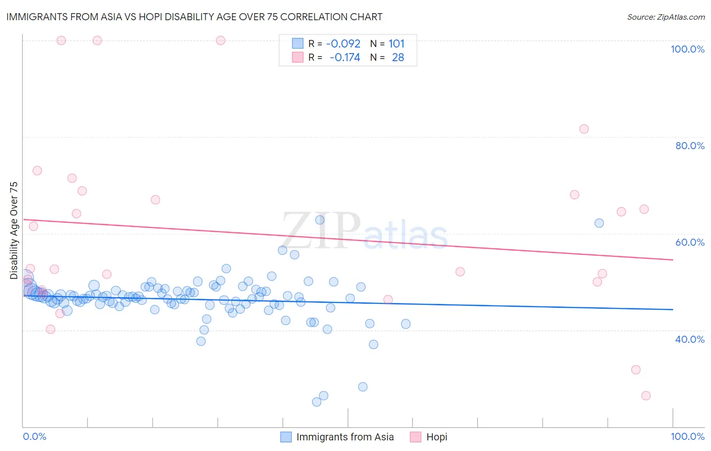Immigrants from Asia vs Hopi Disability Age Over 75
