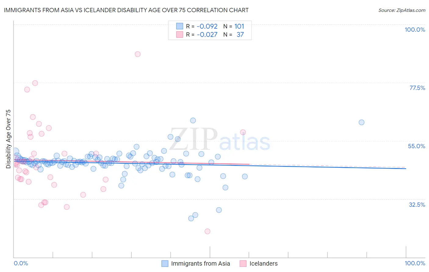 Immigrants from Asia vs Icelander Disability Age Over 75