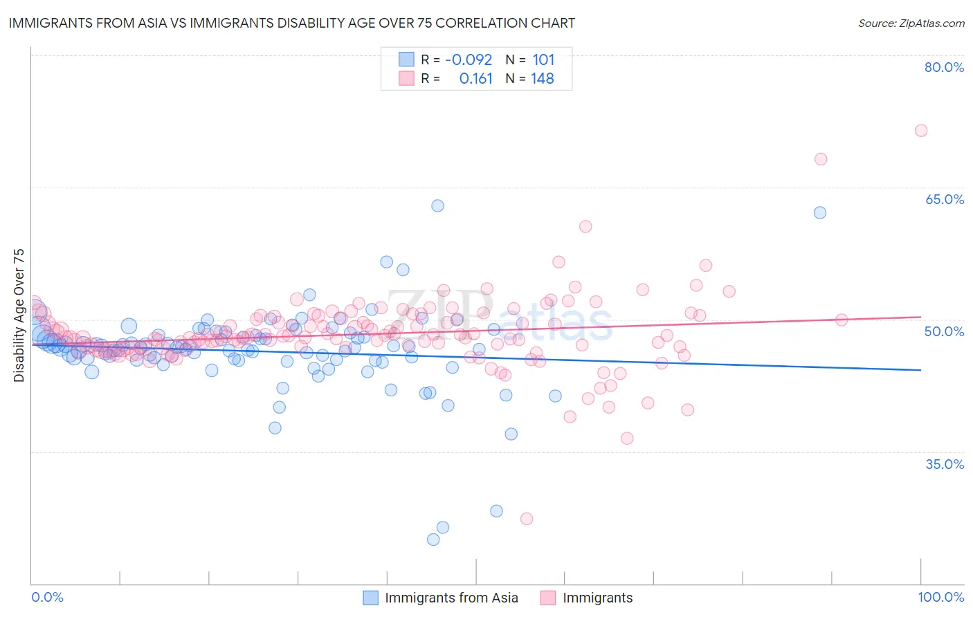 Immigrants from Asia vs Immigrants Disability Age Over 75