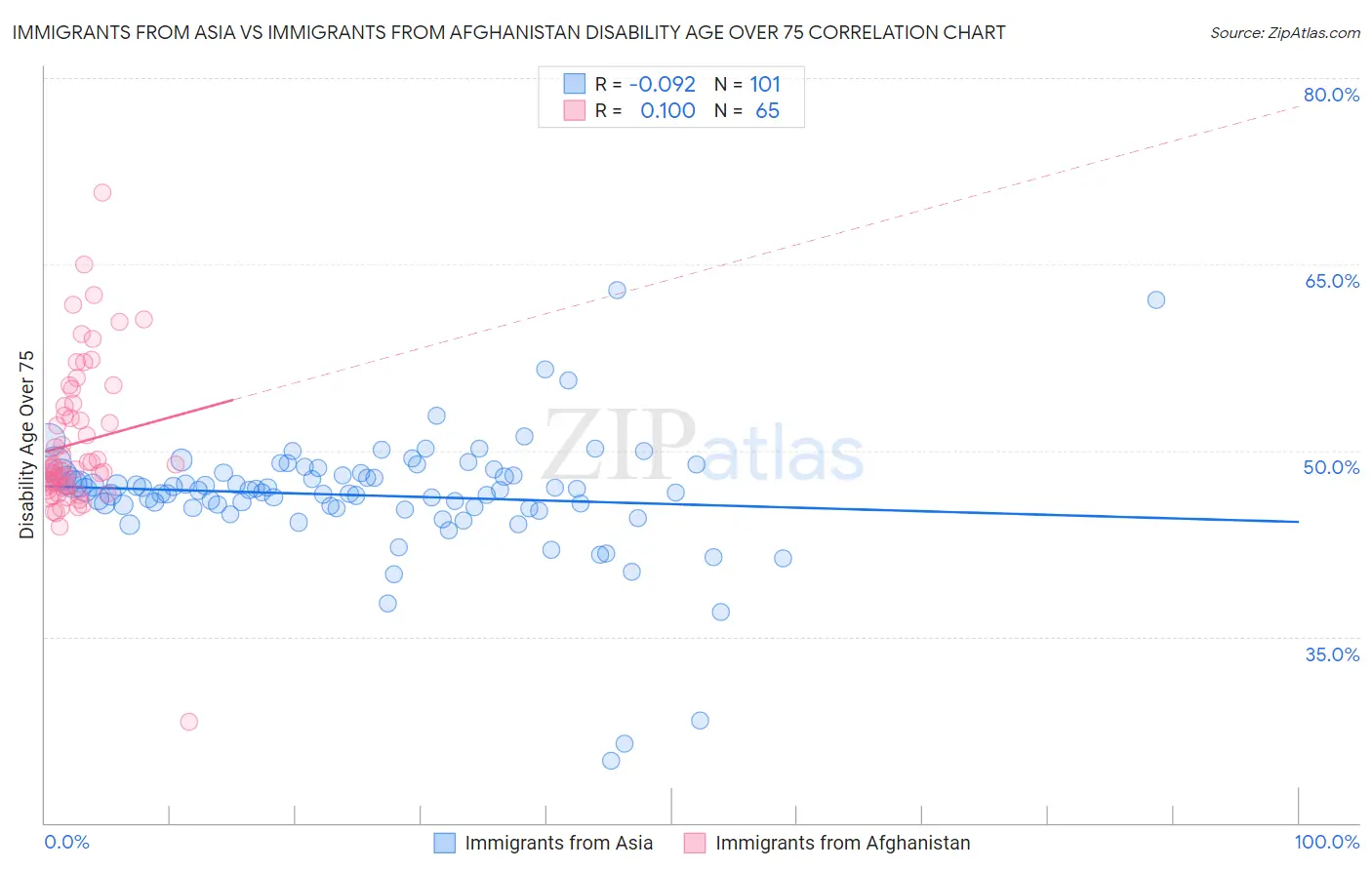 Immigrants from Asia vs Immigrants from Afghanistan Disability Age Over 75
