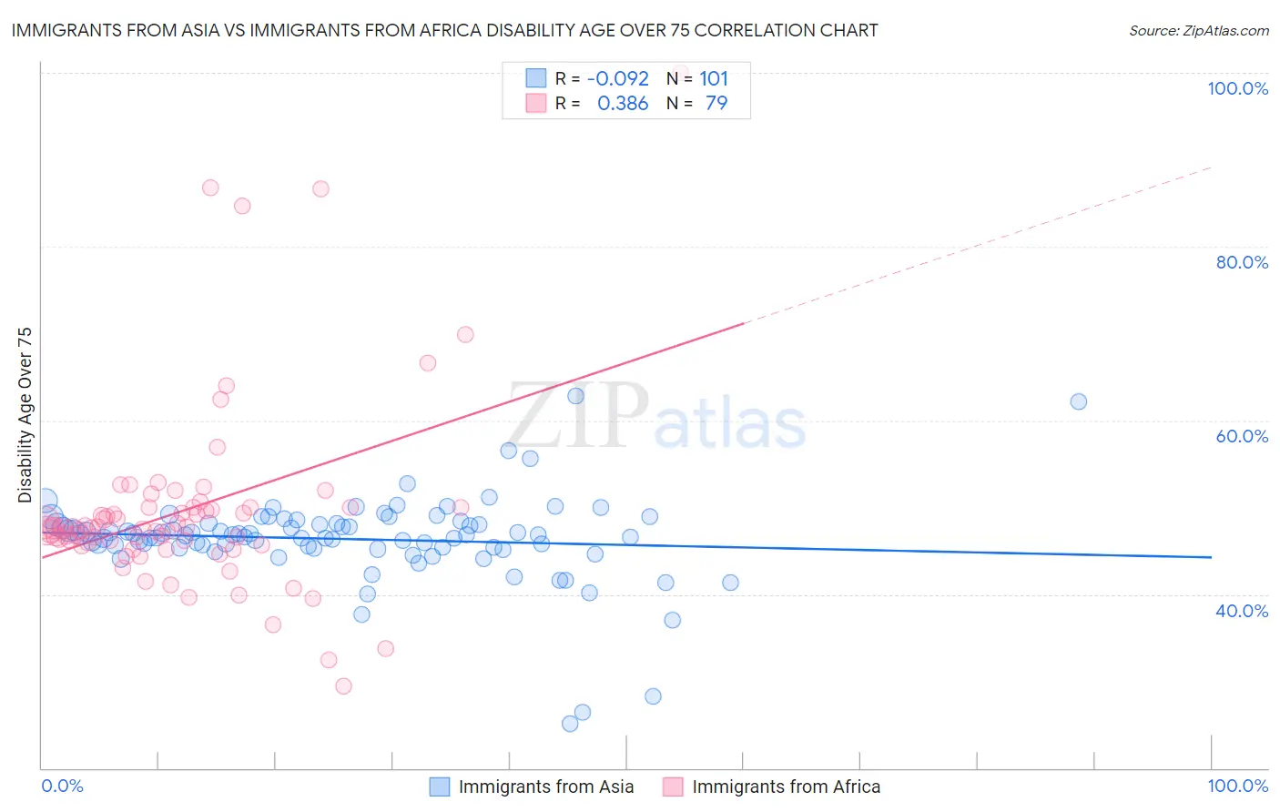 Immigrants from Asia vs Immigrants from Africa Disability Age Over 75