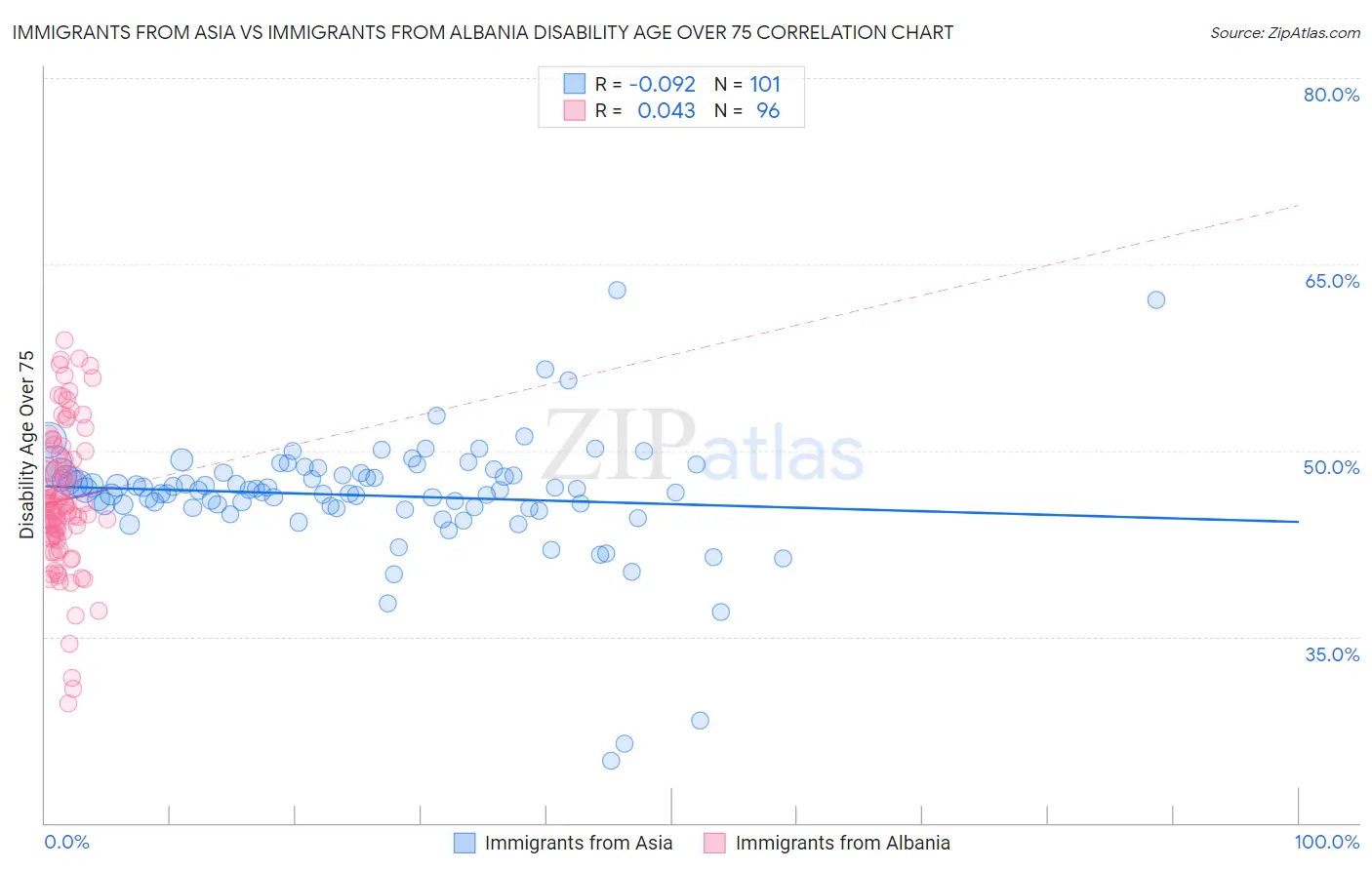 Immigrants from Asia vs Immigrants from Albania Disability Age Over 75