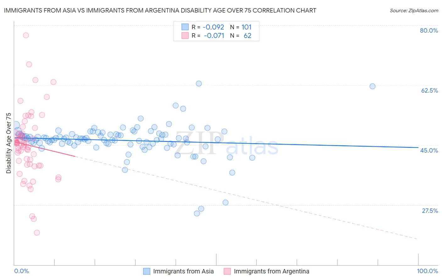 Immigrants from Asia vs Immigrants from Argentina Disability Age Over 75