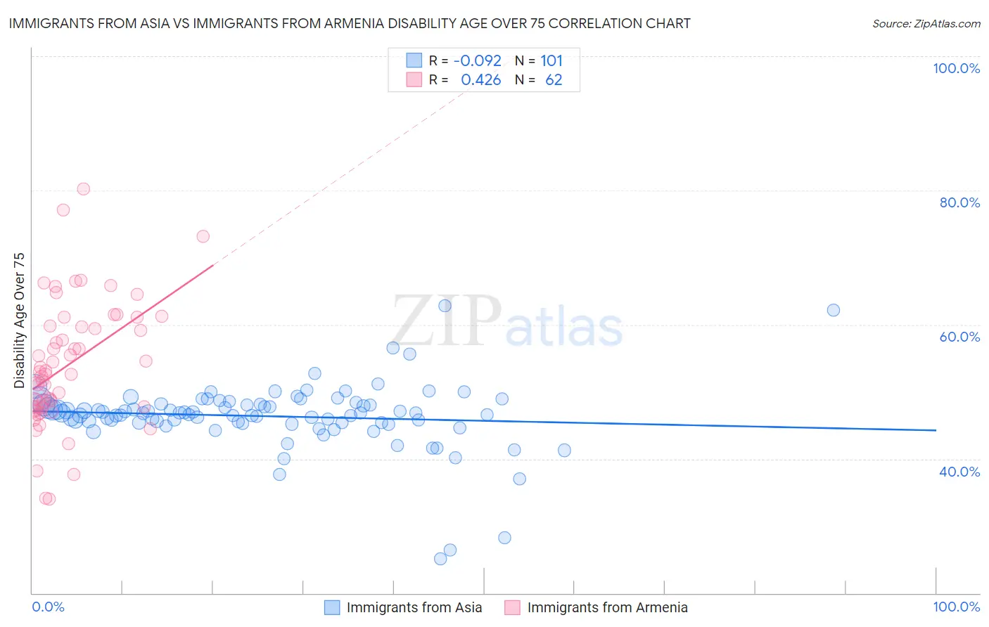 Immigrants from Asia vs Immigrants from Armenia Disability Age Over 75