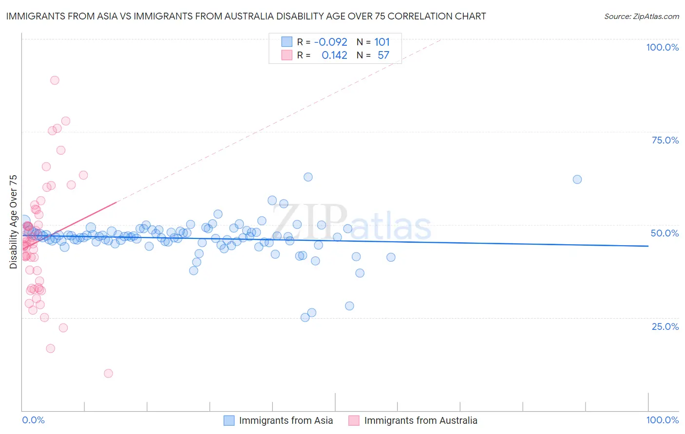 Immigrants from Asia vs Immigrants from Australia Disability Age Over 75
