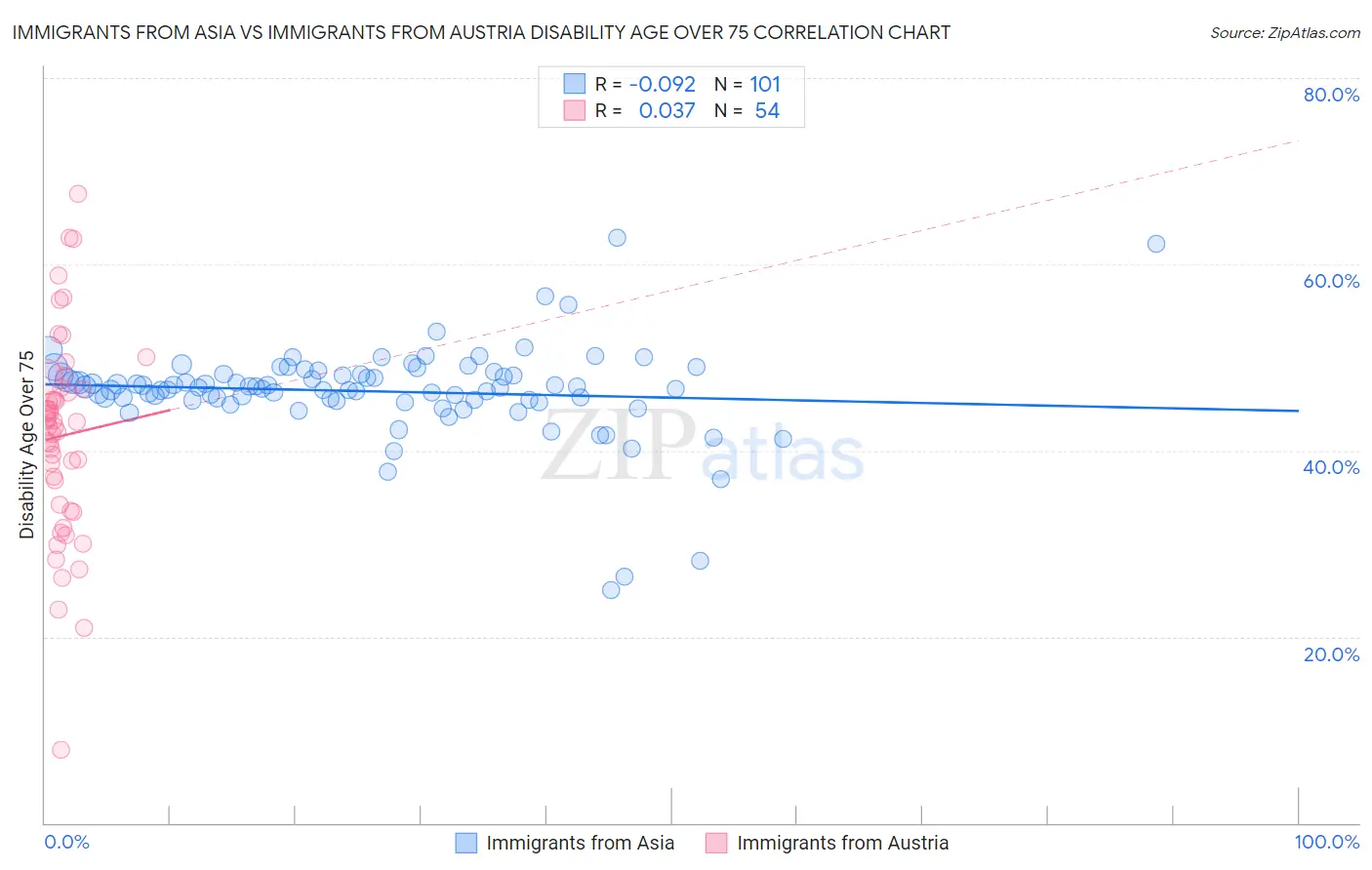 Immigrants from Asia vs Immigrants from Austria Disability Age Over 75