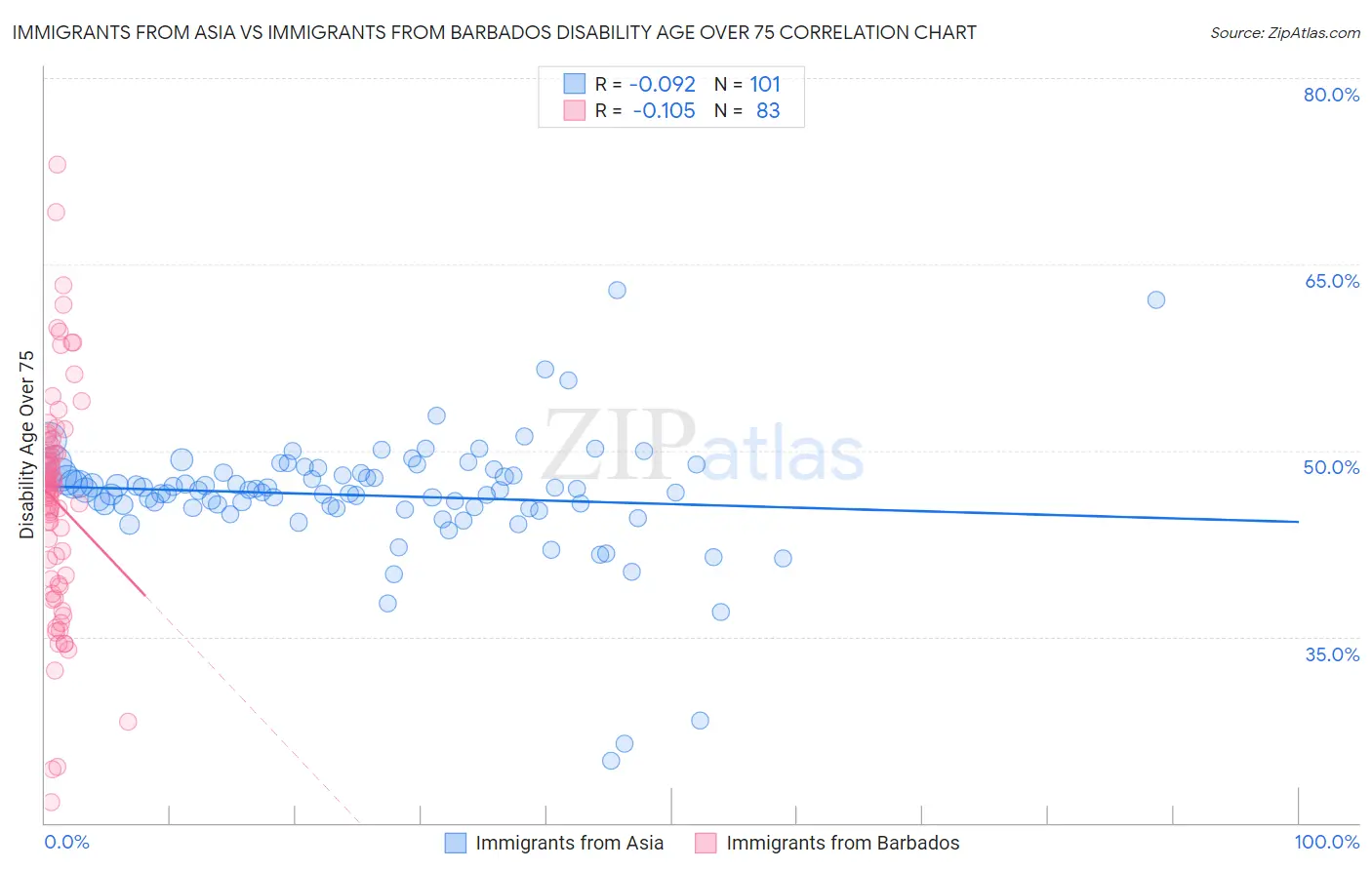 Immigrants from Asia vs Immigrants from Barbados Disability Age Over 75