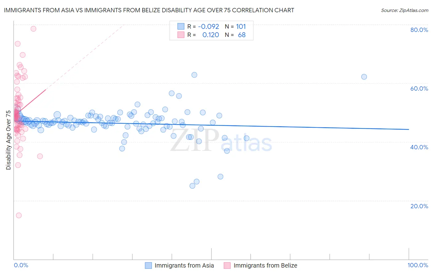 Immigrants from Asia vs Immigrants from Belize Disability Age Over 75