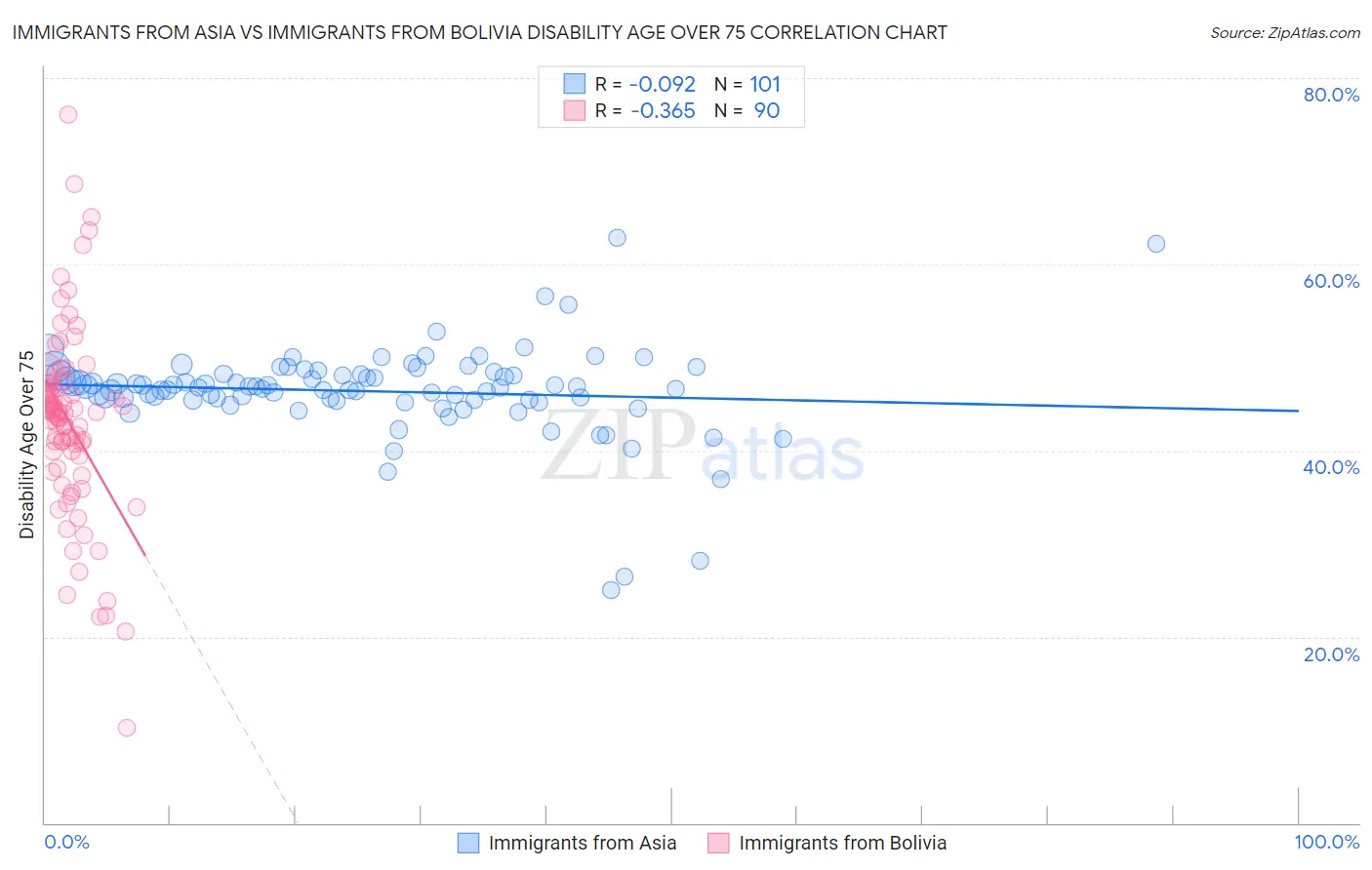 Immigrants from Asia vs Immigrants from Bolivia Disability Age Over 75