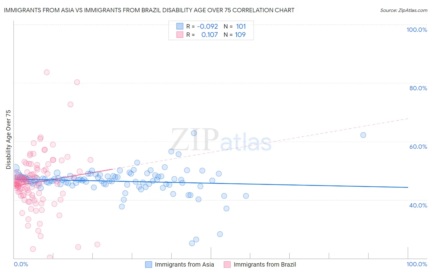 Immigrants from Asia vs Immigrants from Brazil Disability Age Over 75