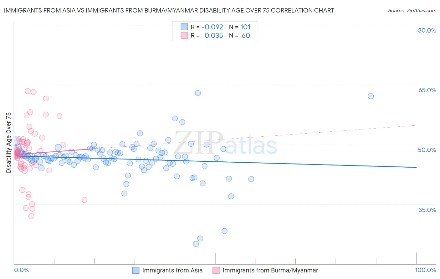 Immigrants from Asia vs Immigrants from Burma/Myanmar Disability Age Over 75