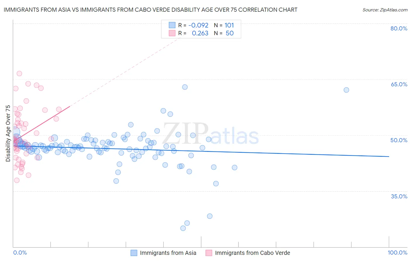 Immigrants from Asia vs Immigrants from Cabo Verde Disability Age Over 75
