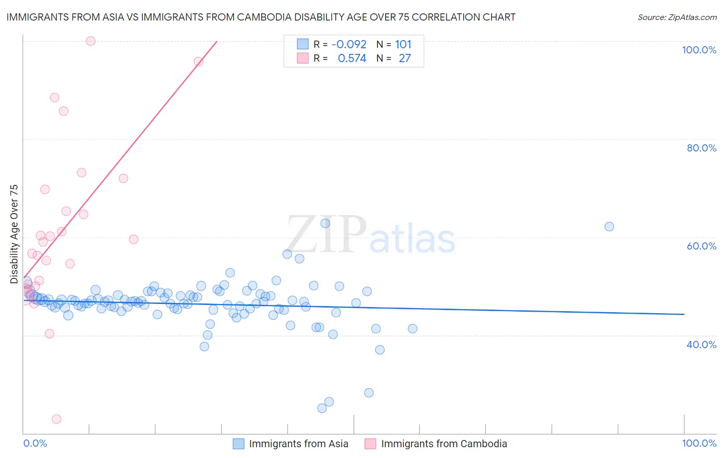 Immigrants from Asia vs Immigrants from Cambodia Disability Age Over 75
