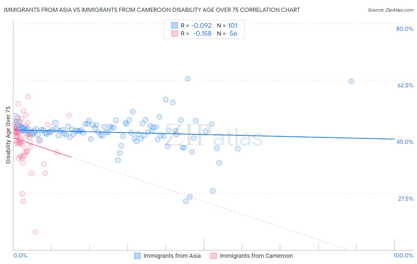 Immigrants from Asia vs Immigrants from Cameroon Disability Age Over 75