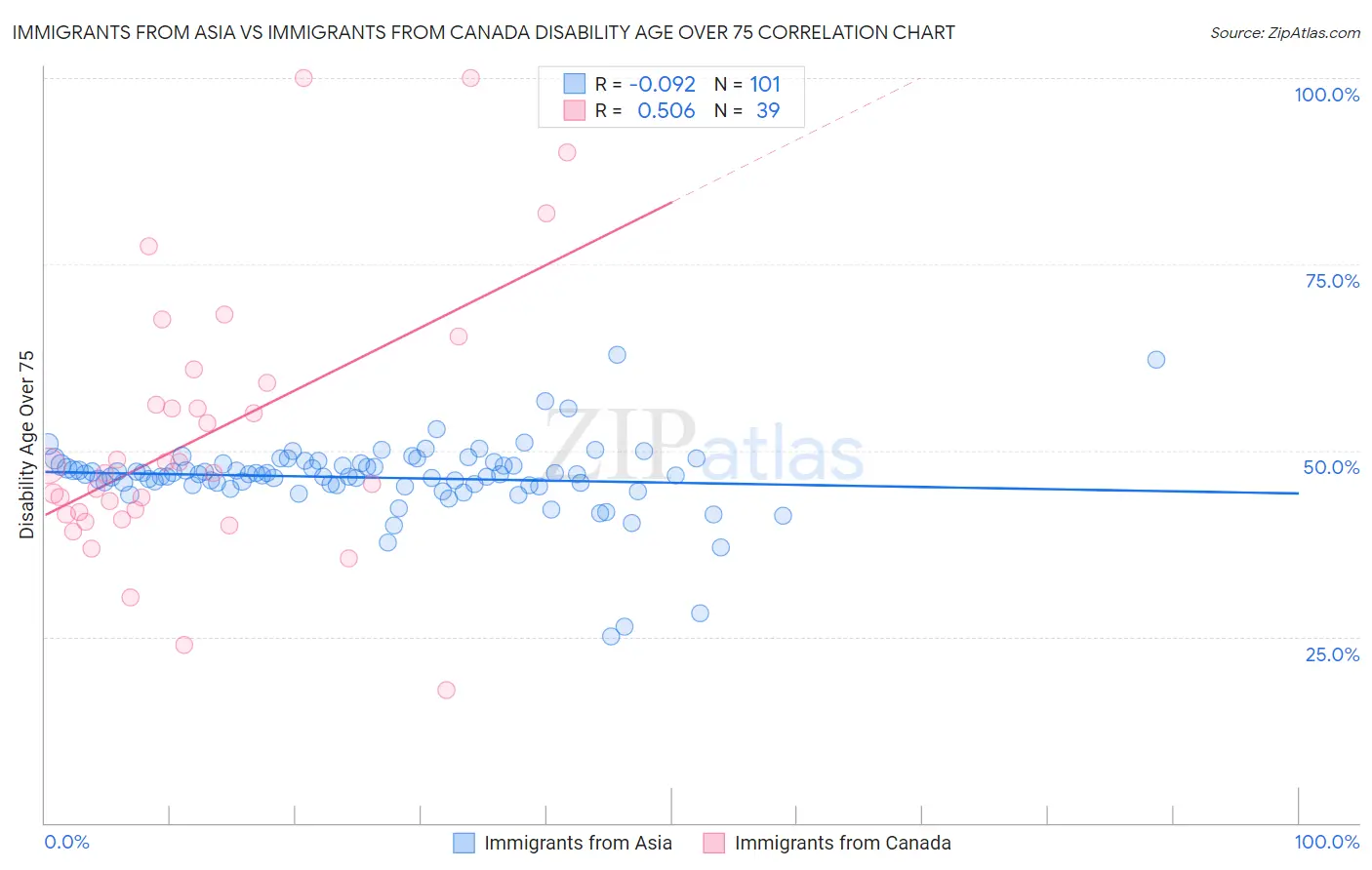 Immigrants from Asia vs Immigrants from Canada Disability Age Over 75