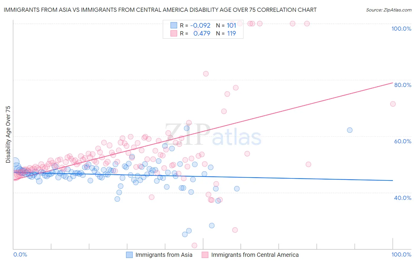 Immigrants from Asia vs Immigrants from Central America Disability Age Over 75