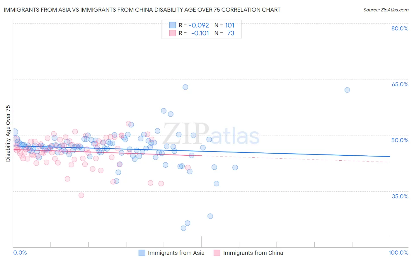 Immigrants from Asia vs Immigrants from China Disability Age Over 75