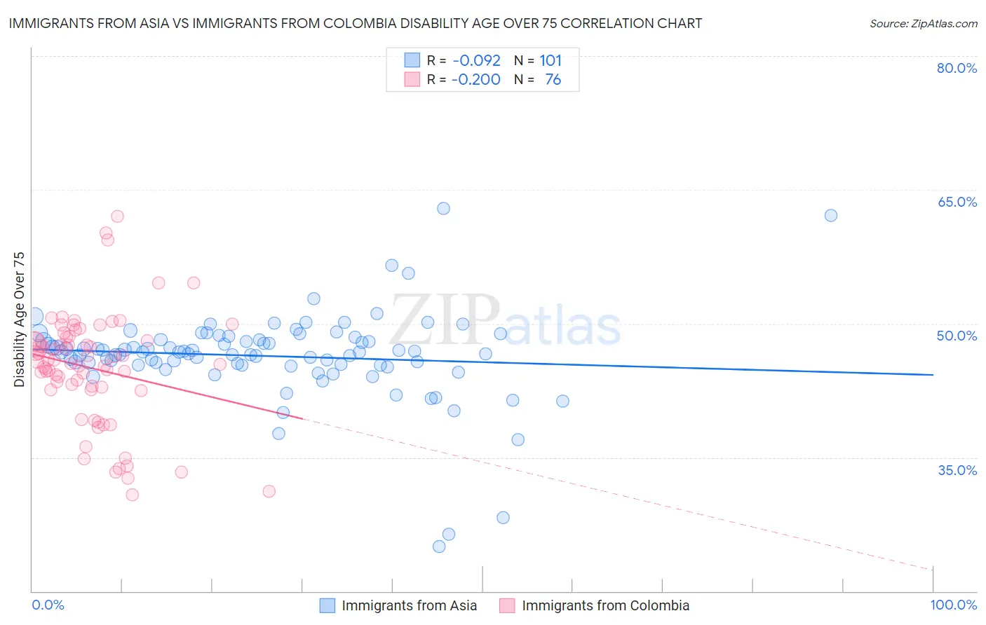 Immigrants from Asia vs Immigrants from Colombia Disability Age Over 75