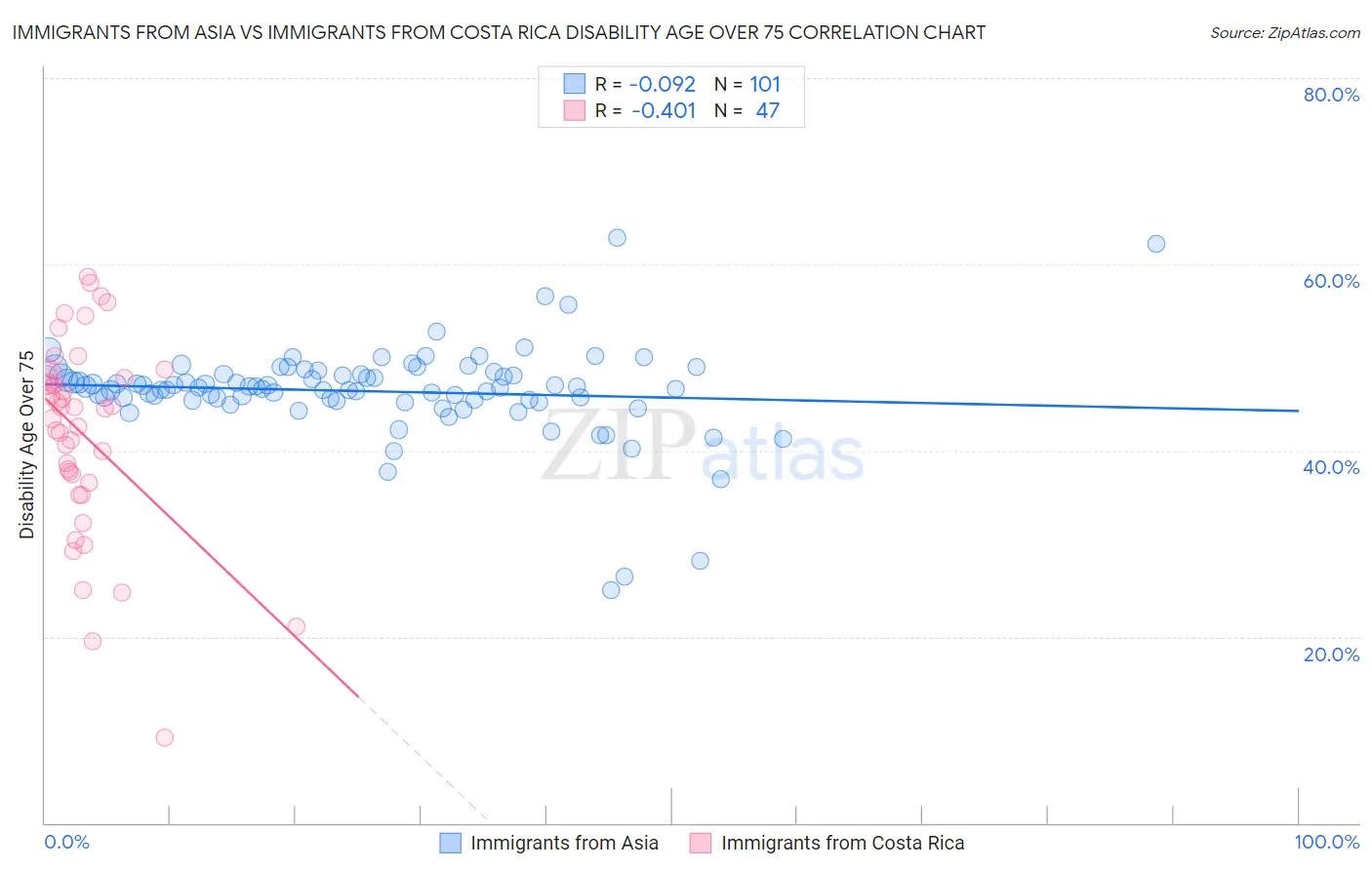 Immigrants from Asia vs Immigrants from Costa Rica Disability Age Over 75