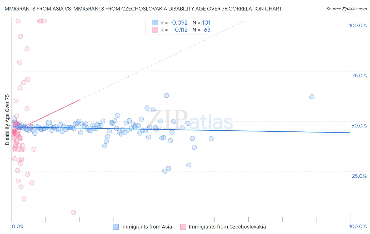 Immigrants from Asia vs Immigrants from Czechoslovakia Disability Age Over 75