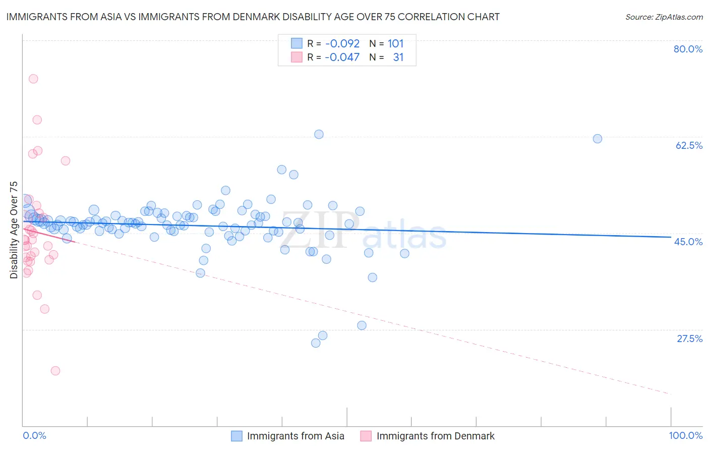 Immigrants from Asia vs Immigrants from Denmark Disability Age Over 75