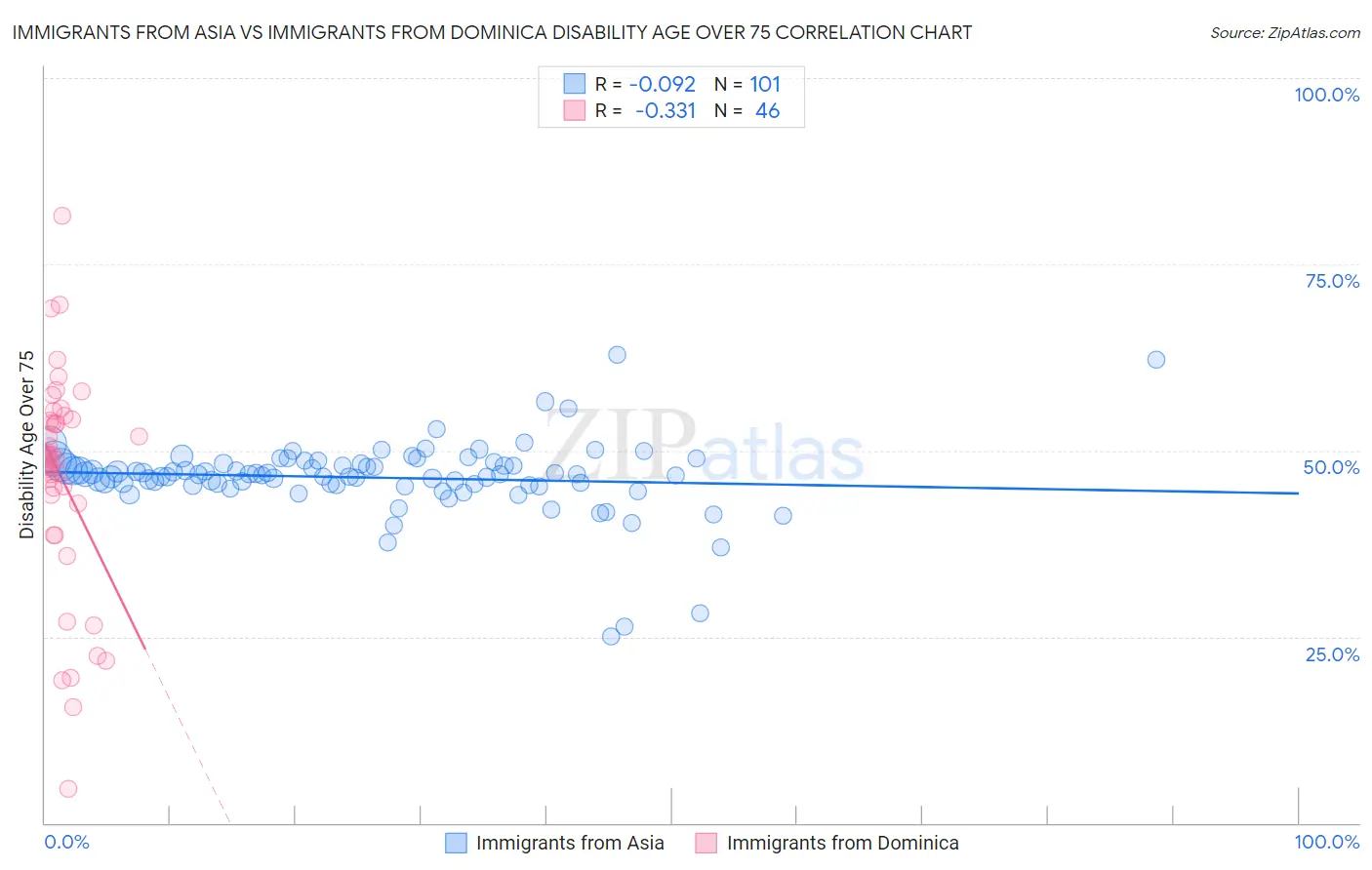 Immigrants from Asia vs Immigrants from Dominica Disability Age Over 75