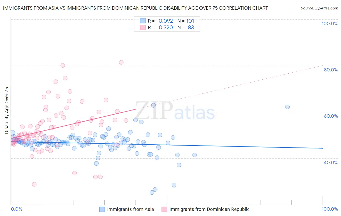 Immigrants from Asia vs Immigrants from Dominican Republic Disability Age Over 75