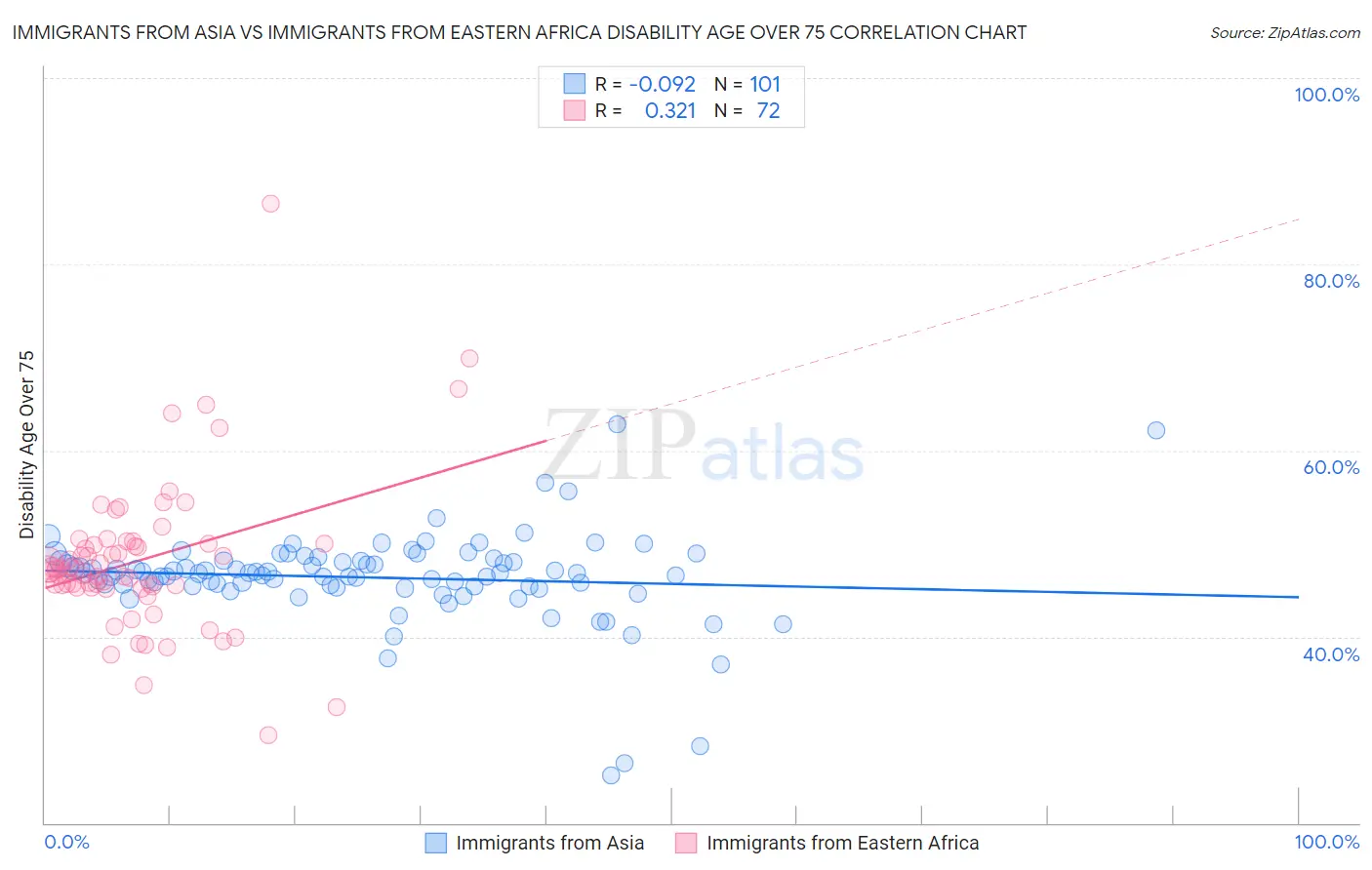 Immigrants from Asia vs Immigrants from Eastern Africa Disability Age Over 75