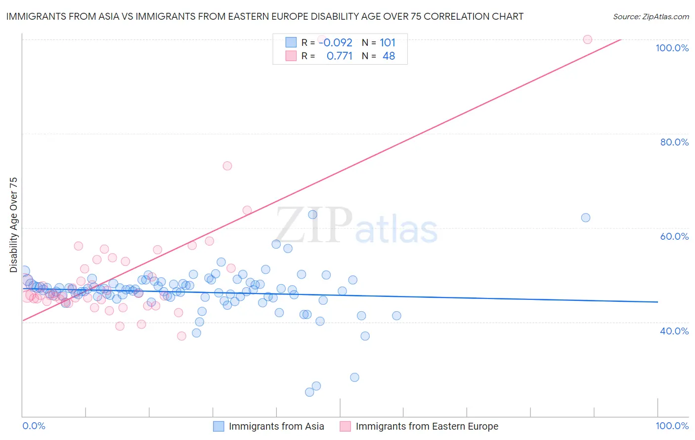 Immigrants from Asia vs Immigrants from Eastern Europe Disability Age Over 75