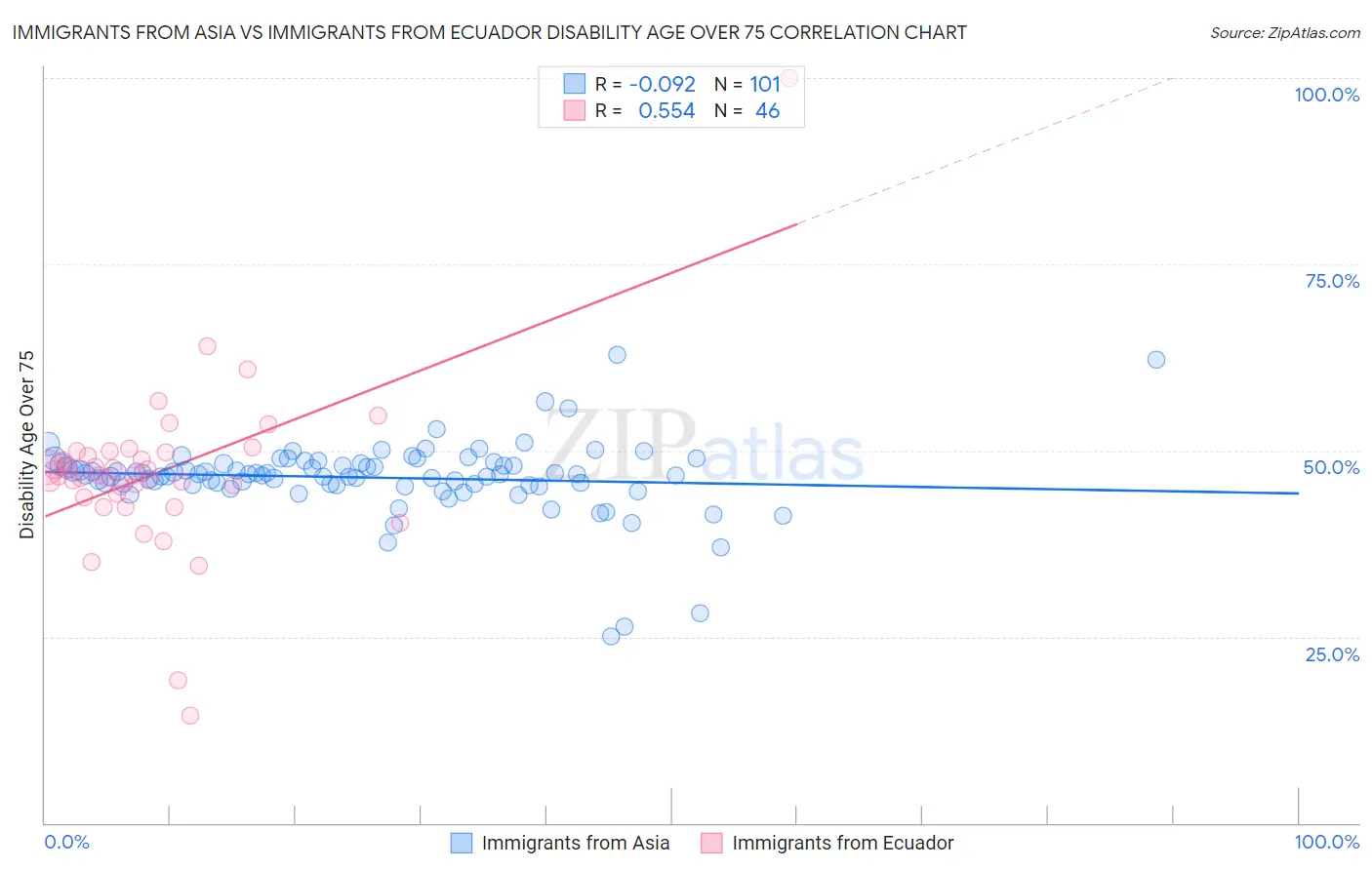 Immigrants from Asia vs Immigrants from Ecuador Disability Age Over 75