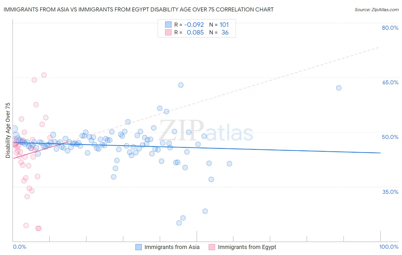 Immigrants from Asia vs Immigrants from Egypt Disability Age Over 75