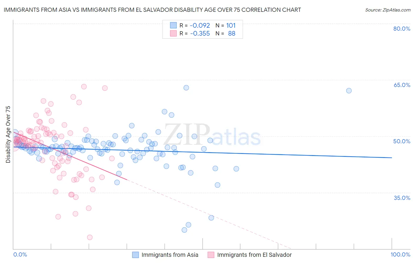 Immigrants from Asia vs Immigrants from El Salvador Disability Age Over 75
