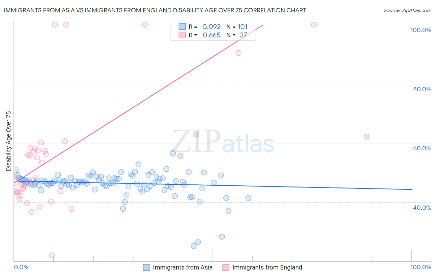 Immigrants from Asia vs Immigrants from England Disability Age Over 75