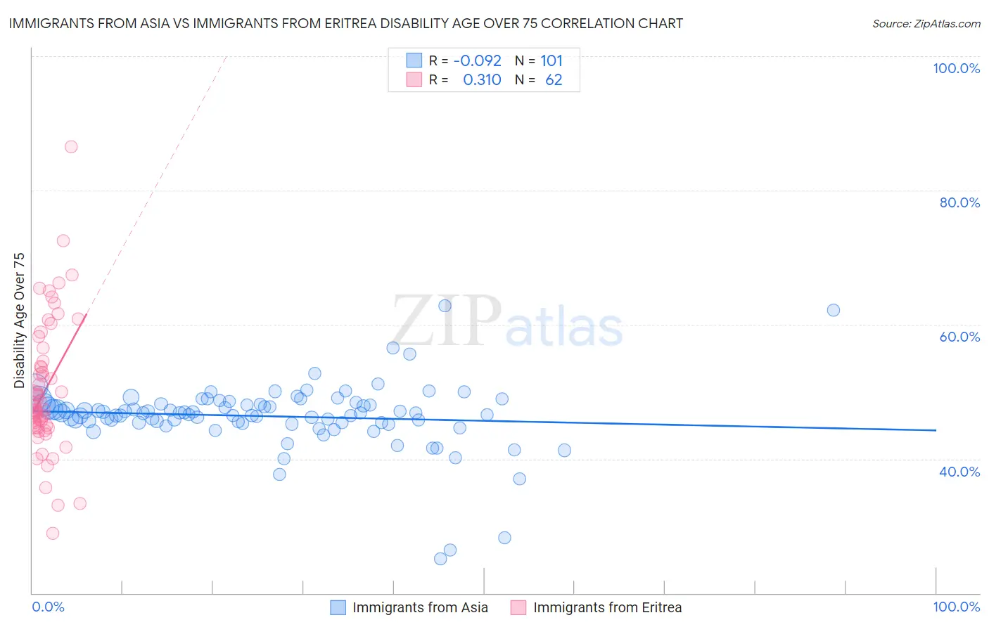 Immigrants from Asia vs Immigrants from Eritrea Disability Age Over 75
