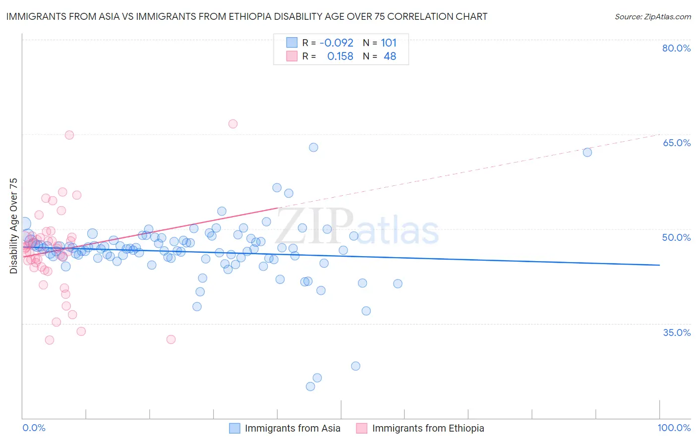 Immigrants from Asia vs Immigrants from Ethiopia Disability Age Over 75
