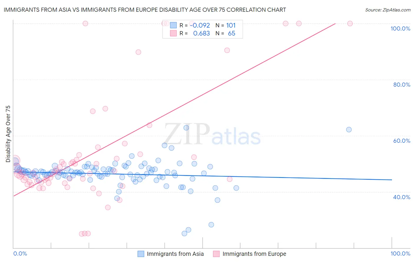 Immigrants from Asia vs Immigrants from Europe Disability Age Over 75