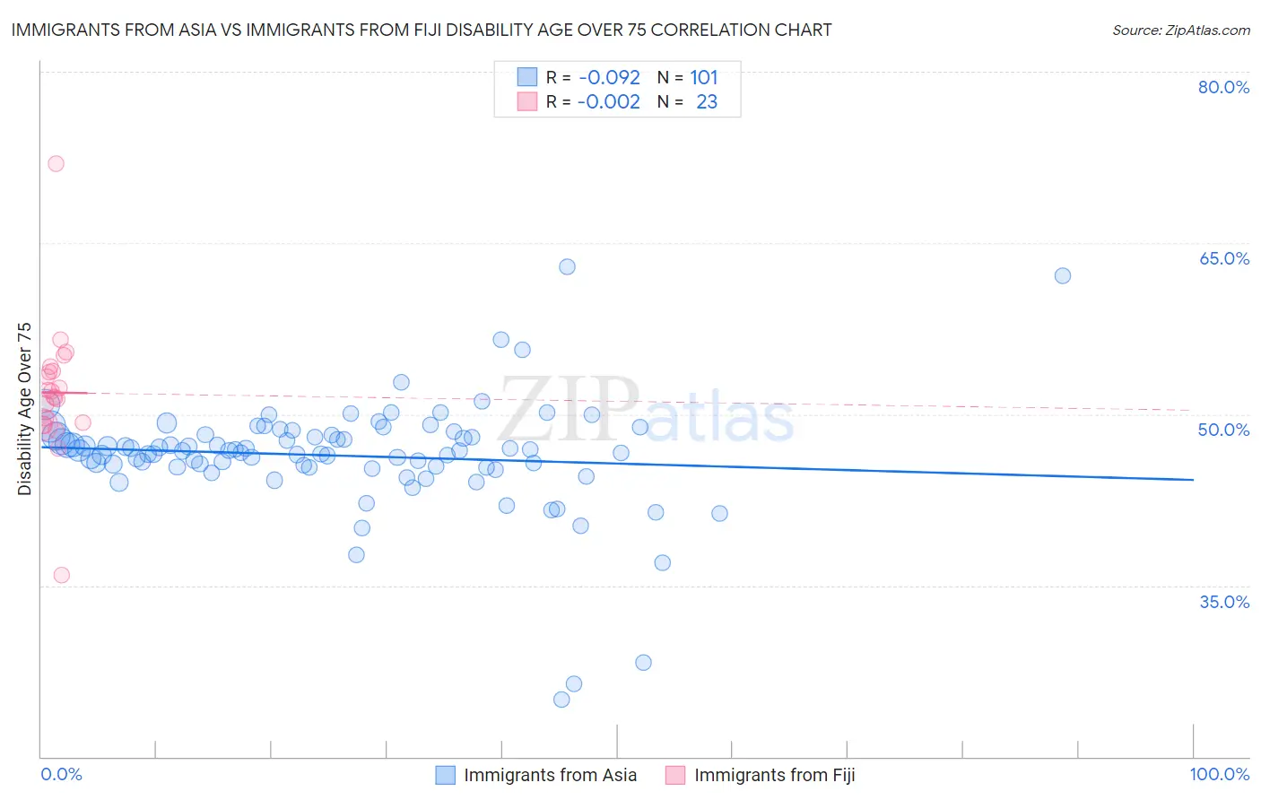 Immigrants from Asia vs Immigrants from Fiji Disability Age Over 75